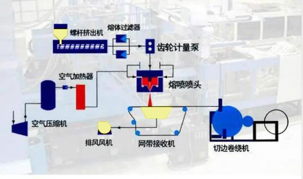国产变频器厂家德瑞斯-熔喷布设备挤出机变频器应用案例-流程图